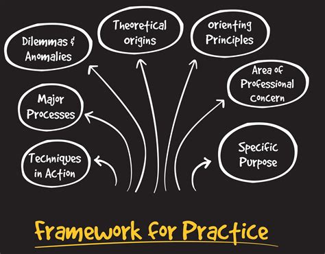 Social Work Practice – Strengthen your Practice