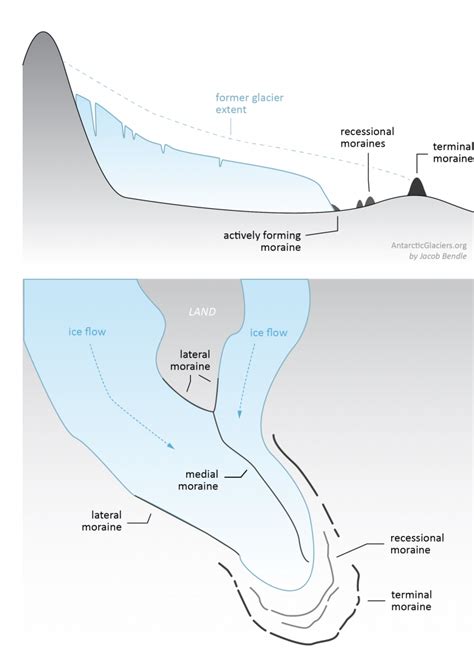 Terminal Moraines Diagram