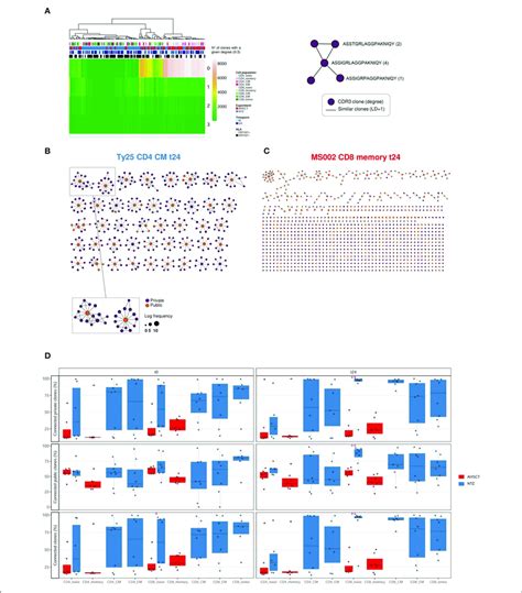 | T-cell receptor repertoire architecture is impacted by RRMS ...