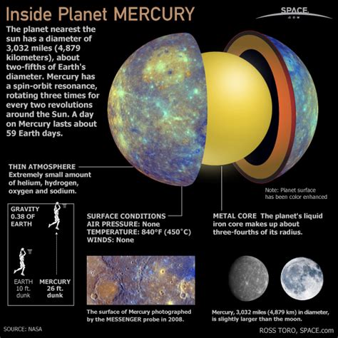 Inside Planet Mercury (Infographic) | Space