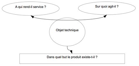 Analyse fonctionnelle "la bête à corne"