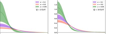 The TMD PDF of the down quark in π − at μ ¼ ffiffi ffi ζ p ¼ Q ¼ 2 GeV ...