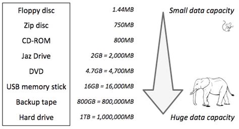 Computer Storage Devices List