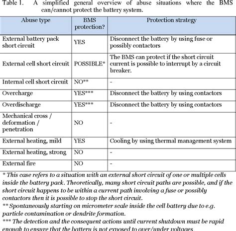 [PDF] Lithium-ion Batteries used in Electrified Vehicles – General Risk ...