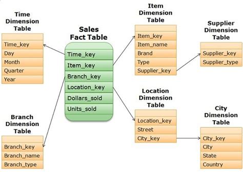 Difference Between Star and Snowflake Schema (with Example, Diagram and ...