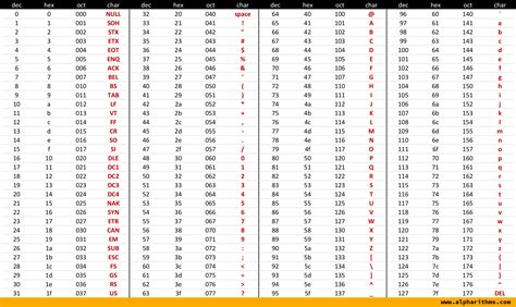 ASCII Table: Printable Reference & Guide - Alpharithms