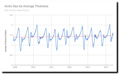 Arctic Sea Ice Thickness Increasing For Ten Years | Principia ...