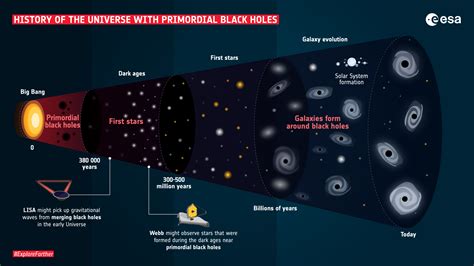 ESA - History of the Universe with primordial black holes