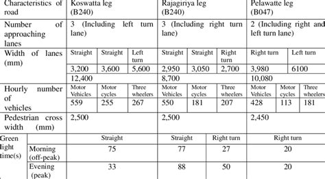 Characteristics of Battaramulla intersection | Download Scientific Diagram