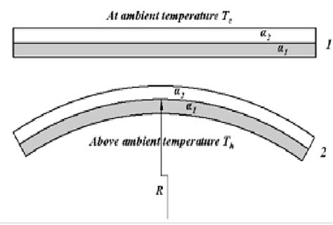 Bimetallic strip in two states of heating | Download Scientific Diagram