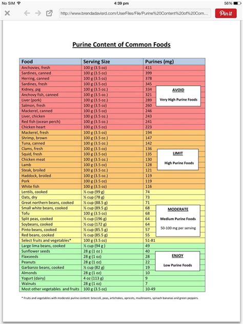 Gout chart | Gout diet, Gout diet recipes, Gout recipes