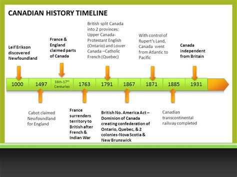 Canada History Timeline For Kids