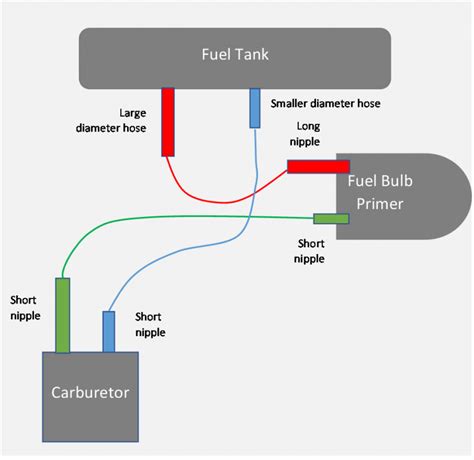 [Detailed View] Husqvarna 125b Fuel Line Diagram & Major Explanation ...