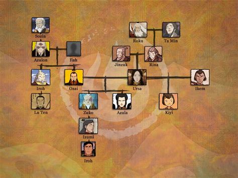 Fire Nation Royal Family Tree. | Avatar: The Last Airbender / The ...