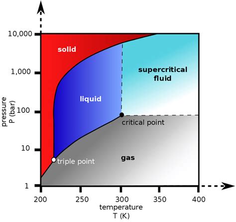 Carbon dioxide phase diagram showing the critical point. Reproduced ...