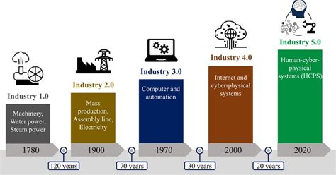 Industrial revolutions in human history. The first industrial ...