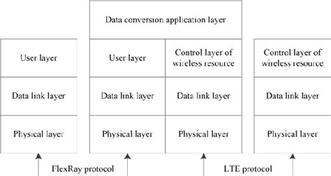 Figure 1 from Design of Vehicle Remote Monitoring System Based on 4G ...