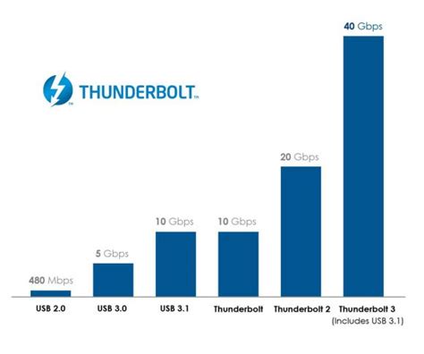 USB Type-C gets upgraded; now capable of 40Gbps transfer speeds ...