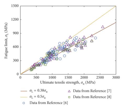 Fatigue limit vs. ultimate tensile strength. | Download Scientific Diagram