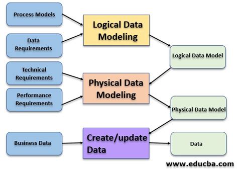 Conceptual Data Model | Know Three Levels Of Conceptual Data Model