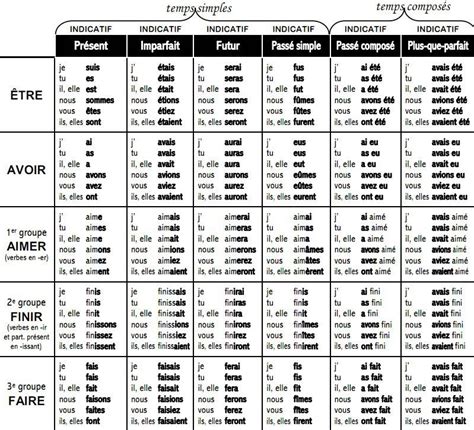 Indicatif des temps simples et composés (être, avoir, verbes du 1er ...