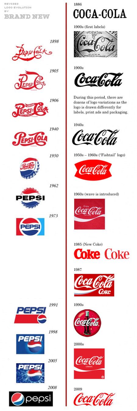 Pepsi vs Coca-Cola logos: the revised version