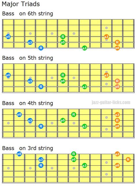 Major Triads - Guitar Chord Shapes - Close and Open Voiced | Guitar ...