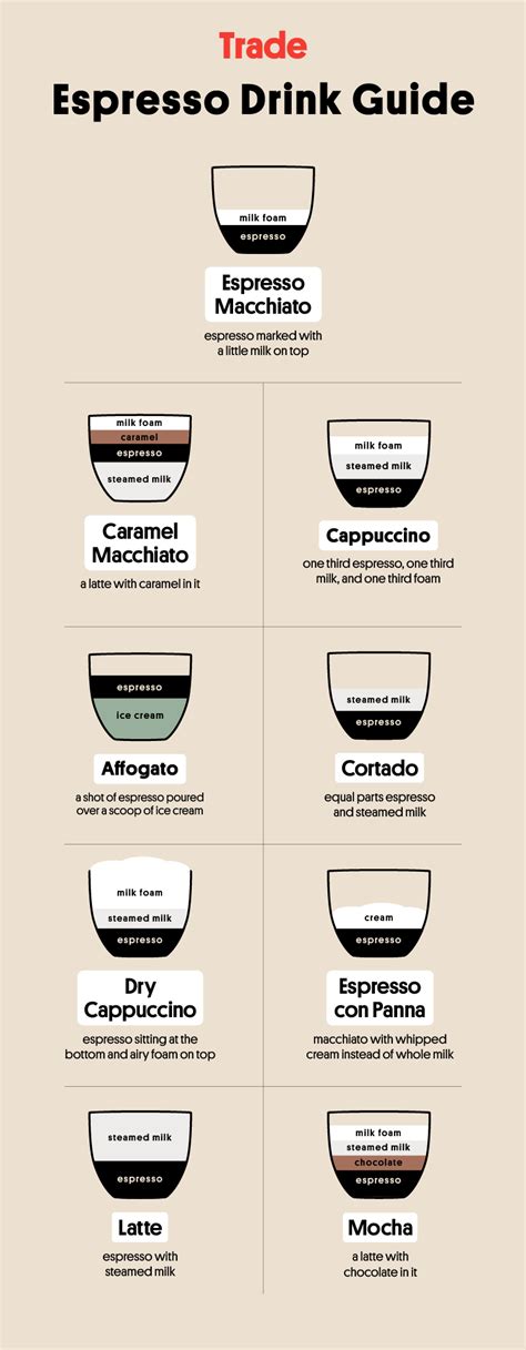 Espresso and Milk Drinks - The Complete Glossary | Trade Coffee