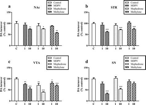 Acute effects of MDPV, mephedrone, and methylone on DA turnover in ...