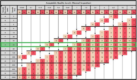 What Do the Parts of the ANSI ASQ Z1.4 AQL Table Mean?