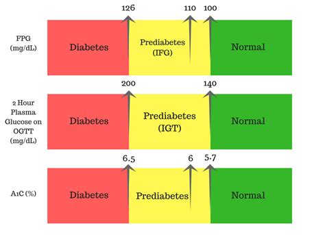 Does Prediabetes mean that you'll get Diabetes? - Scientific Animations