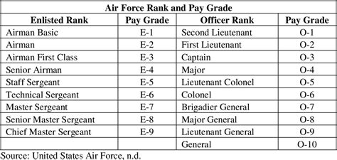 Air Force Officer Ranks Chart