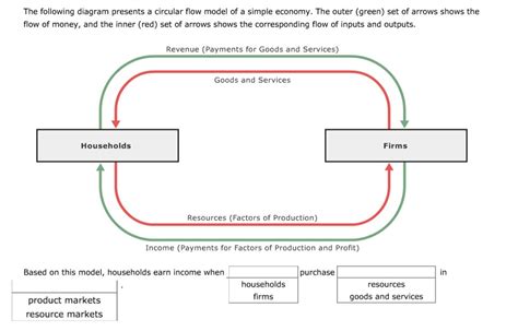 The Circular Flow Diagram