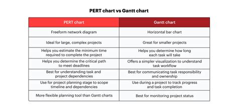 Pert Chart Vs Gantt Chart Difference Between Pert Chart And Gantt Chart ...