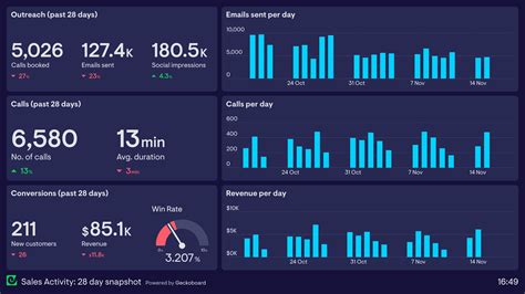 Excel Dashboard Examples | Geckoboard