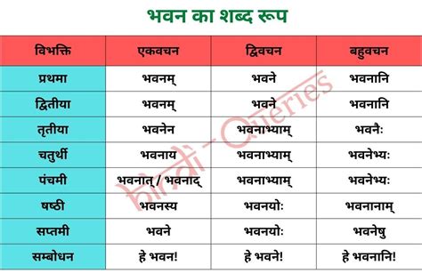 भवन शब्द रूप संस्कृत में | Bhavan Shabd Roop in Sanskrit » HindiQueries