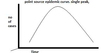 Epidemic-Definition-Types Of Epidemic-Epidemic Curves | MedicoTips.Com