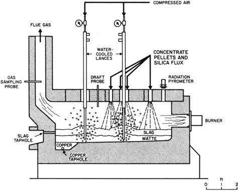 S m a l l reverberatory furnace used in pre-pilot plant tests ...