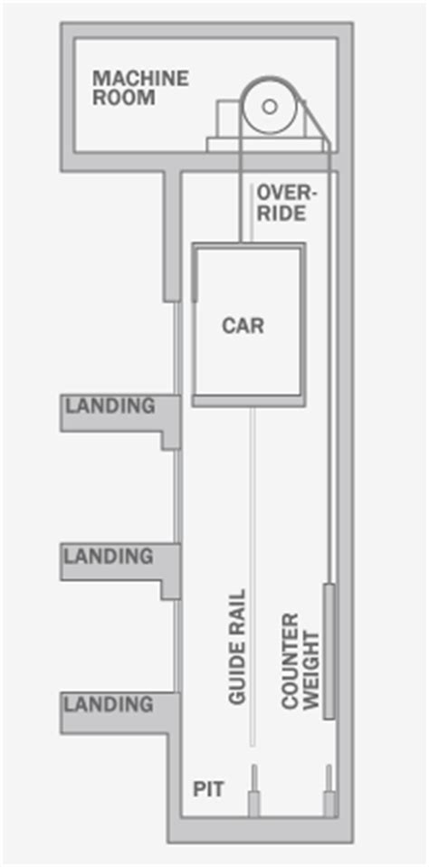 Elevator Types - Archtoolbox