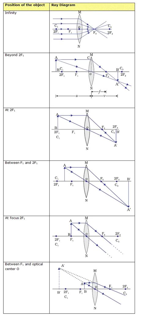 Lens Ray Diagrams Worksheet