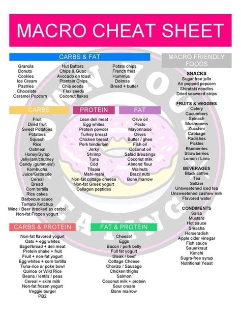 Macro Cheat Sheet 3 | Macro nutrition, Macros diet, Macro meals