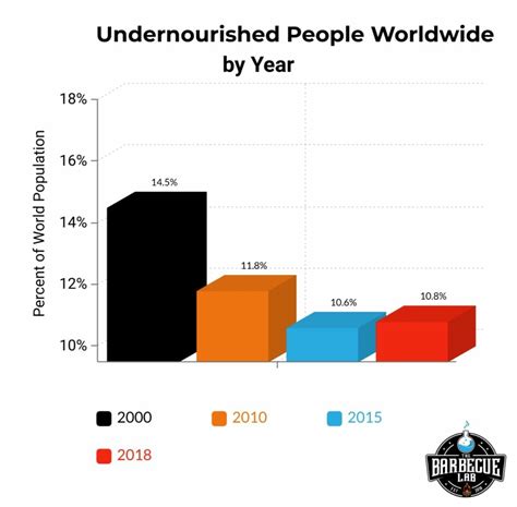 World Hunger Statistics | July 2023 | The Barbecue Lab