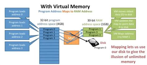 Virtual Memory - NETWORK ENCYCLOPEDIA