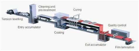 Production Process of Color coated aluminum coil | haomei aluminum strip