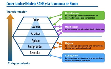 Taxonomía de Bloom - Educación Adventista