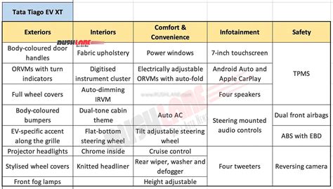 Tata Tiago EV Variant Wise Features - XE, XT, XZ+, XZ+ Tech Lux