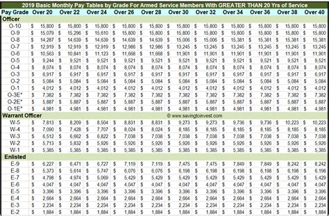 2023 Military Pay Raise Confirmed with 4.6% Raise to 2022 Pay Scale ...