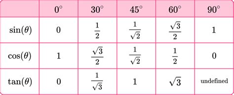 Trig Table Exact Values