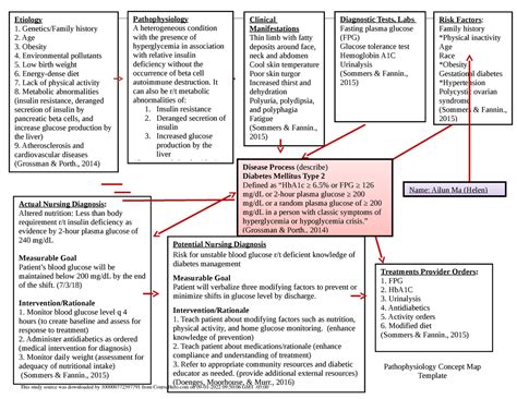 Concept Map Diabetes Mellitus Type 2 - Etiology Genetics/Family history ...