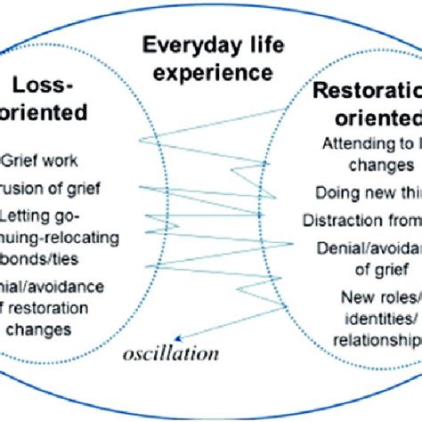 The Dual Process Model of Coping with Bereavement Stroebe & Schut (1999 ...